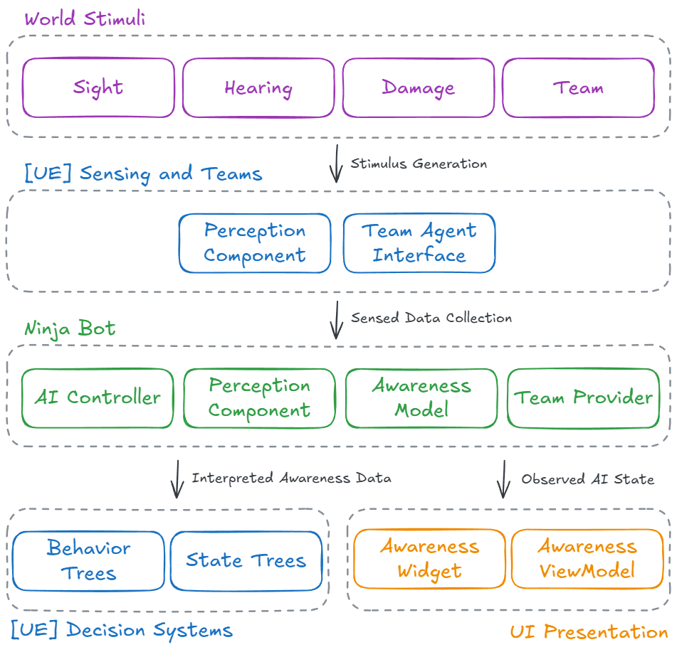 Bot Architecture Overview