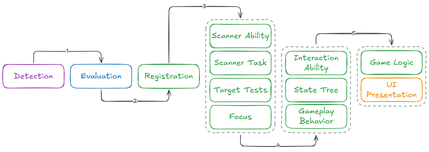 End-to-End Interaction Flow